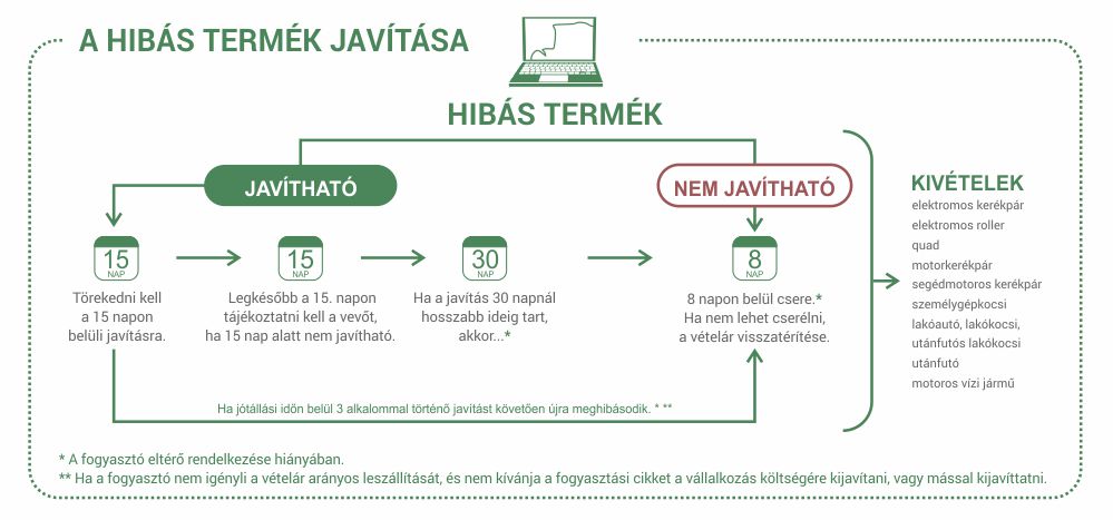 hibas termek javitasa